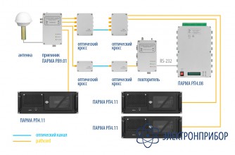 Система приема и передачи сигналов точного времени gps Парма РВ 9.01