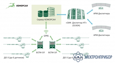 Система мониторинга обледенения проводов ДО-3