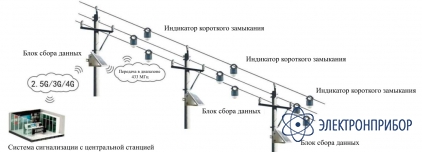 Комплект индикаторов короткого замыкания для вл 6-110 кв с блоком удаленной индикации ИМАГ-LL-Remote