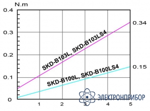 Винтоверт Kilews SKD-B100LS4 (C) с силовым контроллером SKP-12HL