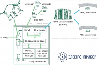 Интеллектуальный цифровой управляемый разъединитель РИЦ